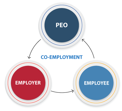PEO, Employer & Employee relationship